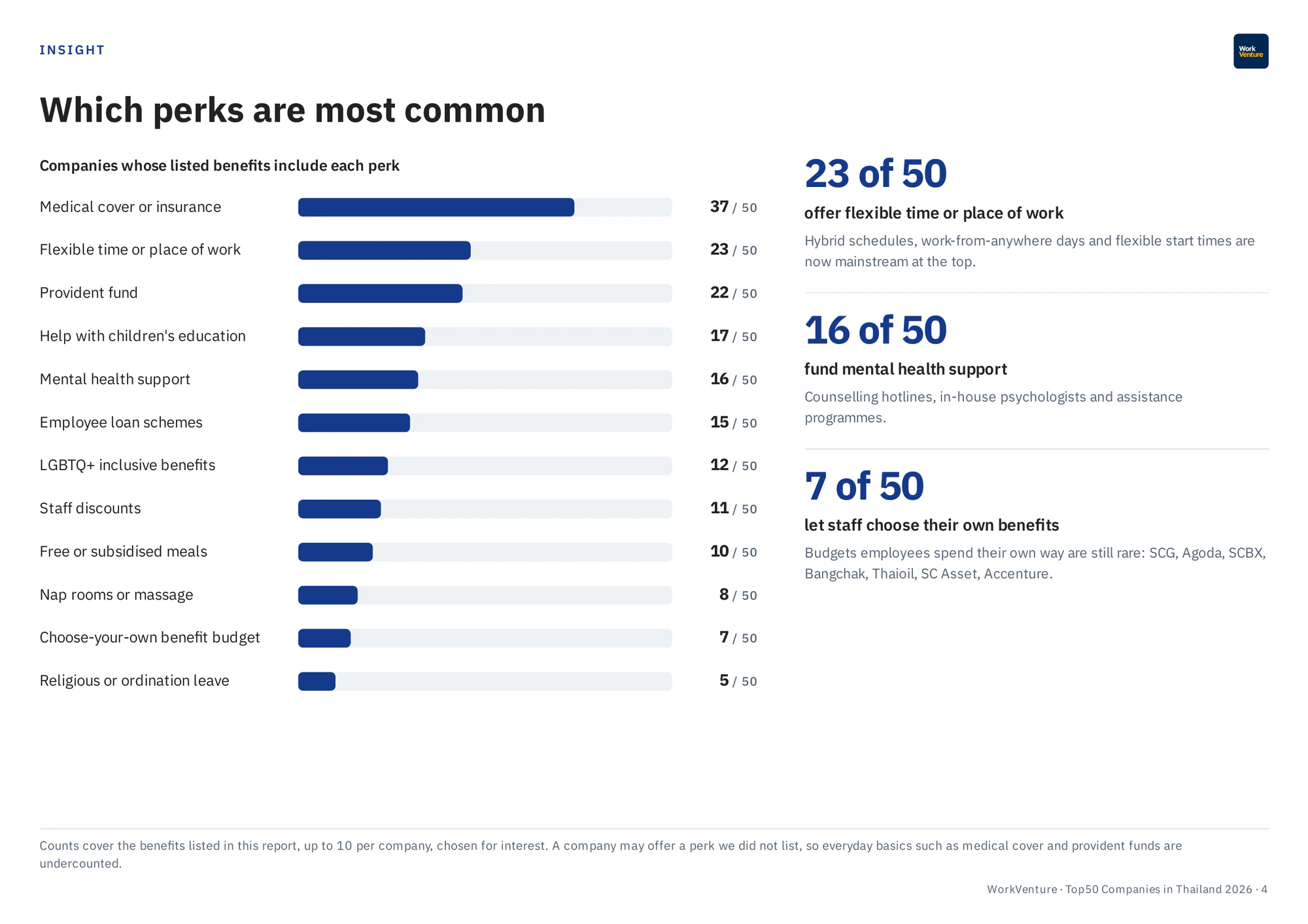 Which perks are most common: chart of 12 perks across 50 companies