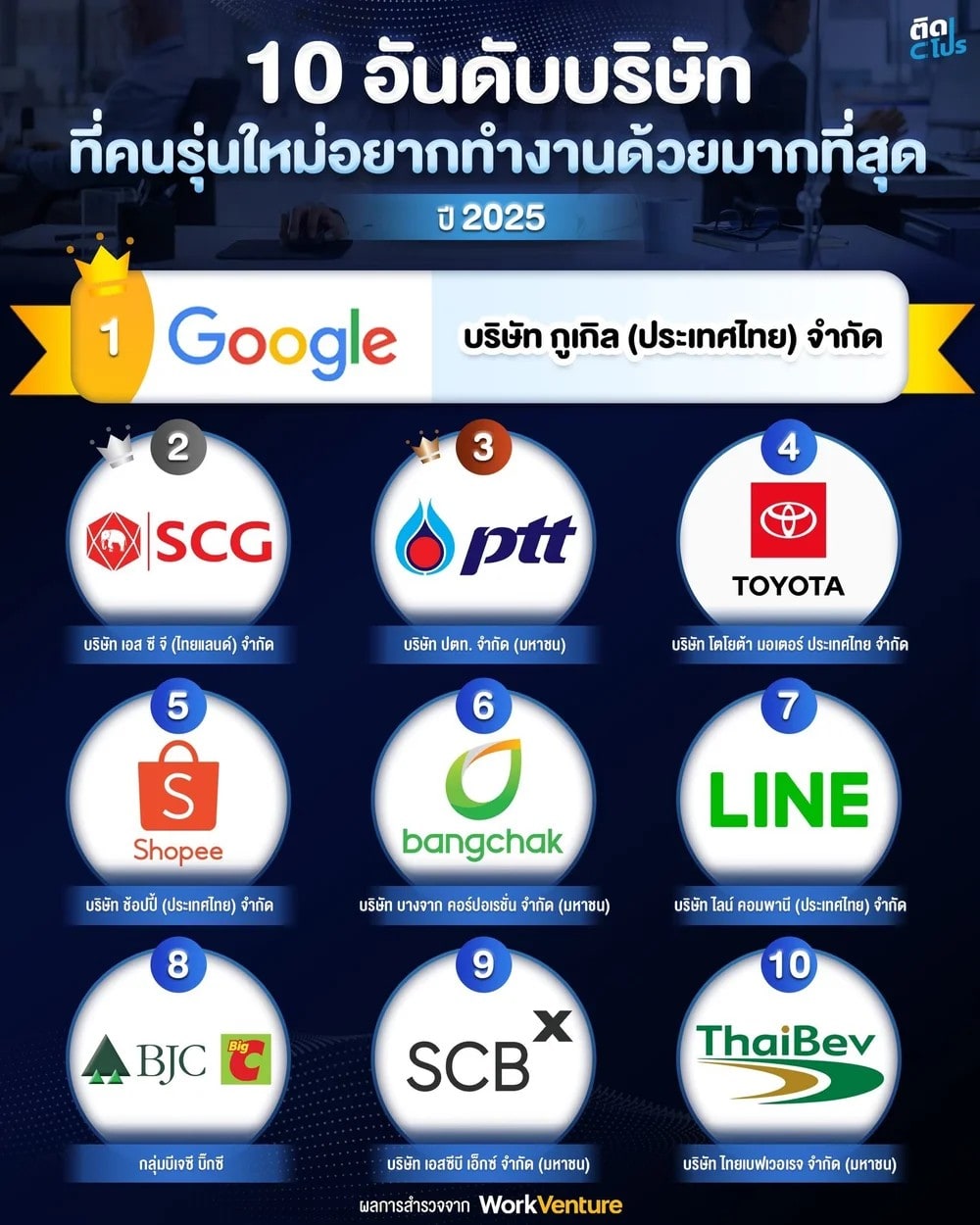Top50 Companies in Thailand Rankings 1-10