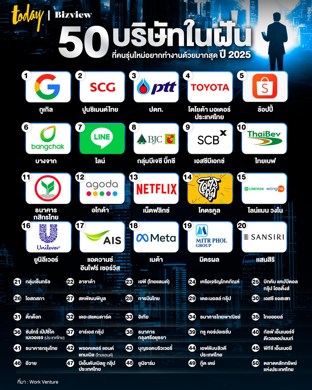 Top50 Companies in Thailand Infographic showing media coverage and statistics