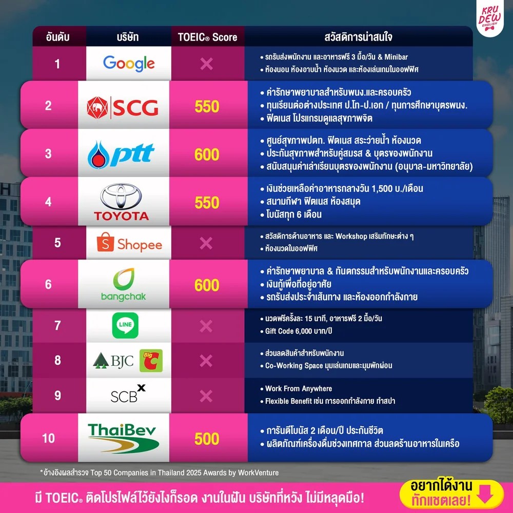 Top50 Companies in Thailand Infographic showing media coverage and statistics