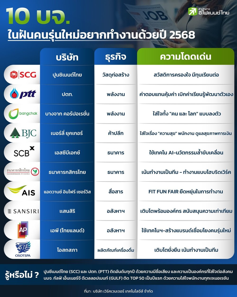 Top50 Companies in Thailand Infographic showing media coverage and statistics