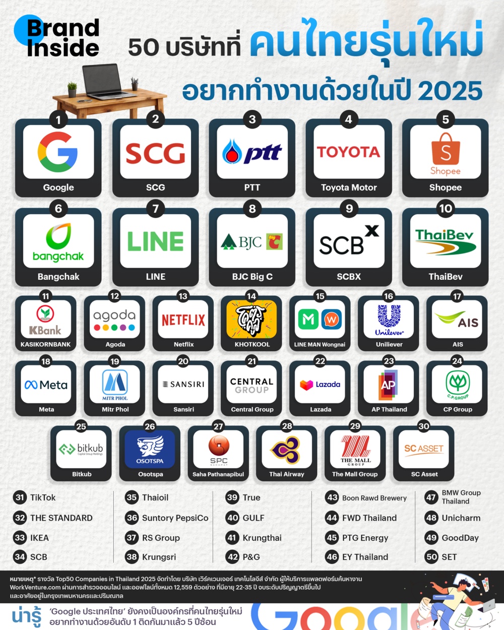Top50 Companies in Thailand Infographic showing media coverage and statistics