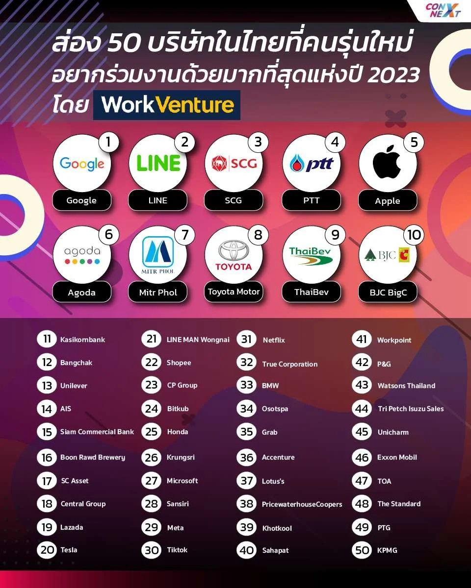Top50 Companies in Thailand Infographic showing media coverage and statistics