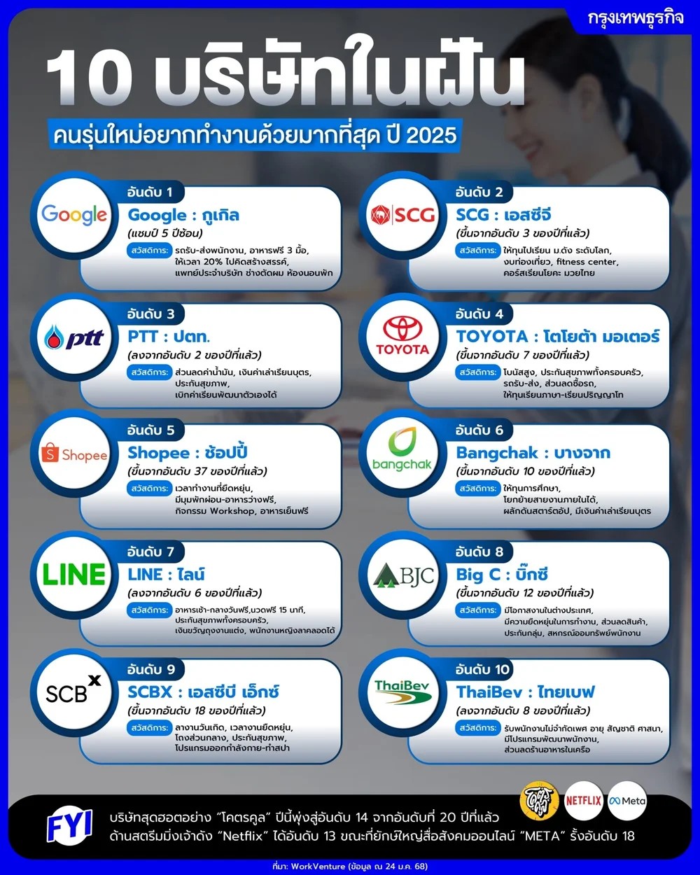 Top50 Companies in Thailand Infographic showing media coverage and statistics