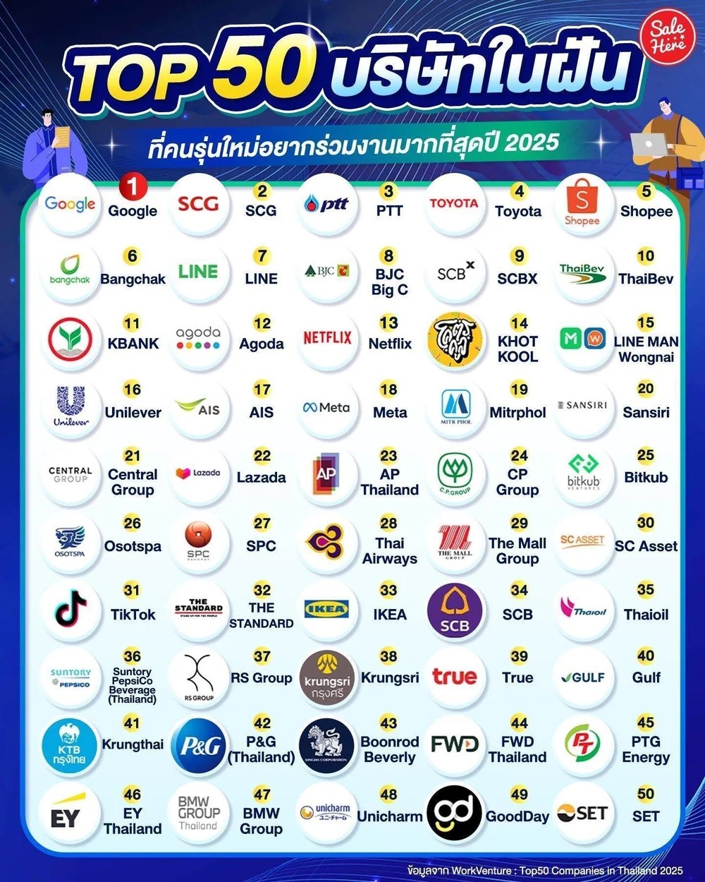 Top50 Companies in Thailand Infographic showing media coverage and statistics