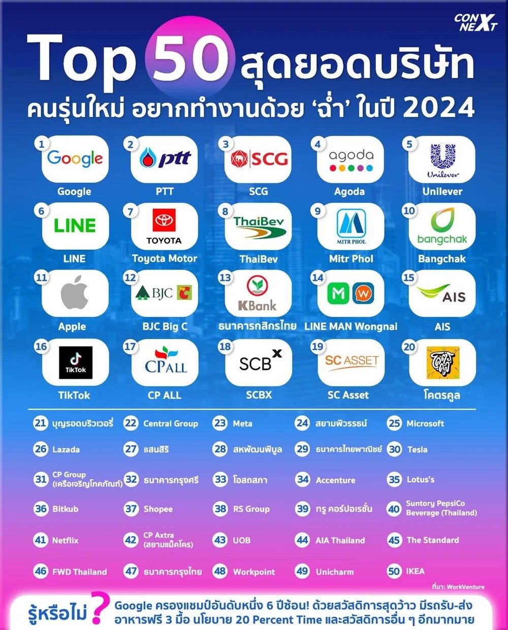 Top50 Companies in Thailand Infographic showing media coverage and statistics